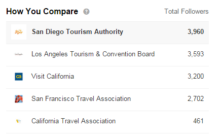 B2B Comparison LinkedIn Southern California