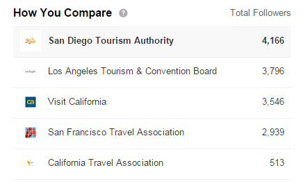 LinkedIn Competitive Chart - San Diego