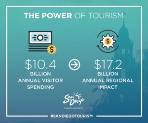 The Power of Tourism San Diego
