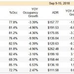 SAN DIEGO LODGING PERFORMANCE – SEPTEMBER 9-15, 2018