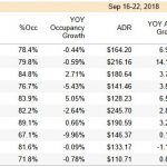 SAN DIEGO LODGING PERFORMANCE – SEPTEMBER 16-22, 2018