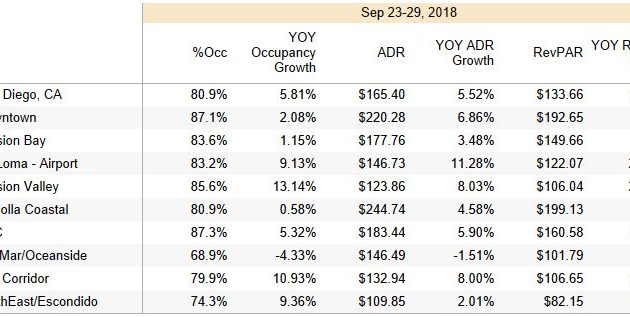 San Diego Lodging Performance – September 23-29, 2018