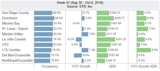 San Diego Lodging Performance – September 30 – October 6, 2018