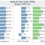 San Diego Lodging Performance – October 14-20, 2018