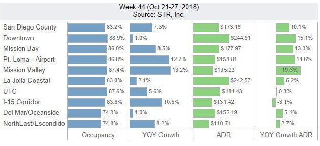 San Diego Lodging Performance – October 21-27, 2018