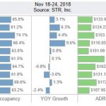 San Diego Lodging Performance – November 18-24, 2018