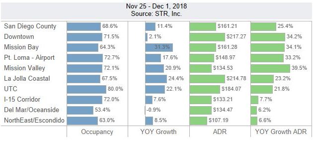 San Diego Lodging Performance – November 25 – December 1, 2018