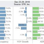 San Diego Lodging Performance – December 23-29, 2018