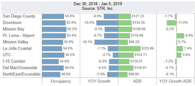 San Diego Lodging Performance – December 30, 2018 – January 5, 2019