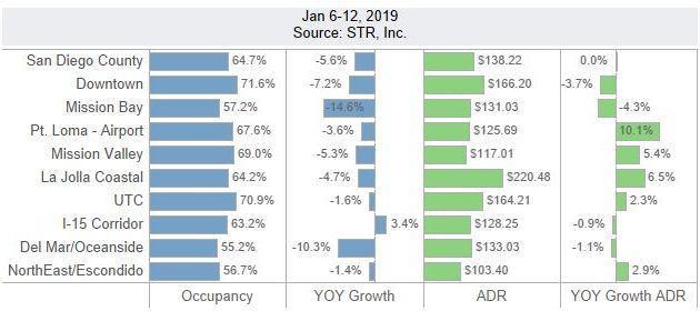 San Diego Lodging Performance – January 6-12, 2019