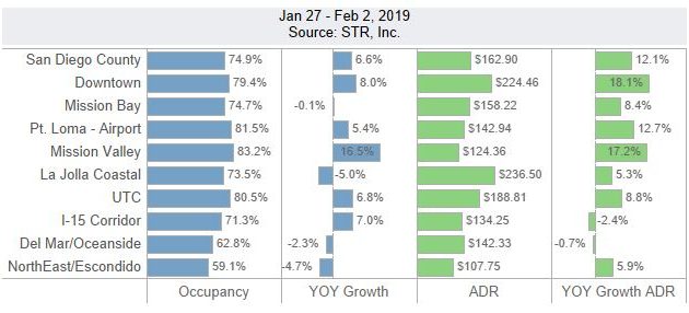 San Diego Lodging Performance – January 27 – February 2, 2019