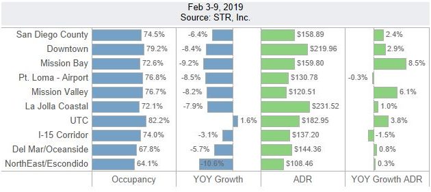 San Diego Lodging Performance – February 3-9, 2019