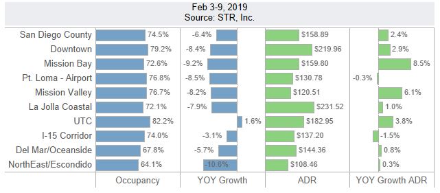 San Diego Lodging Performance February 3 9 2019 Sdta