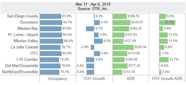 San Diego Lodging Performance – March 31-April 6, 2019