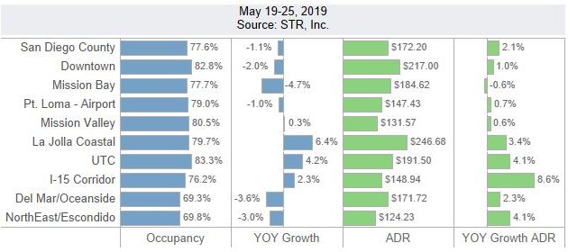 San Diego Lodging Performance – May 19-25, 2019
