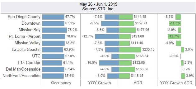 San Diego Lodging Performance – May 26 – June 1, 2019
