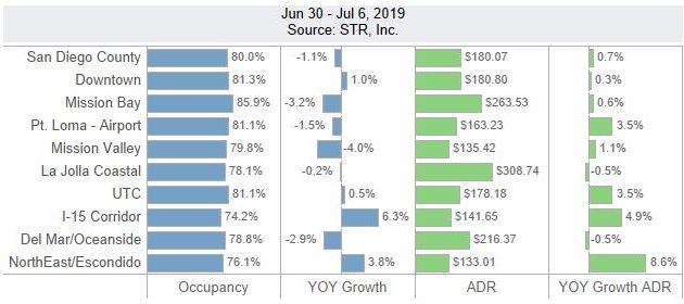 San Diego Lodging Performance – June 30-July 6, 2019
