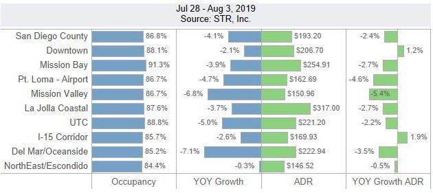San Diego Lodging Performance – July 28-August 3, 2019