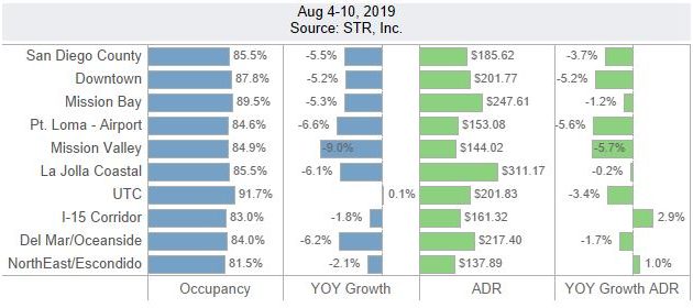 San Diego Lodging Performance – August 4-10, 2019