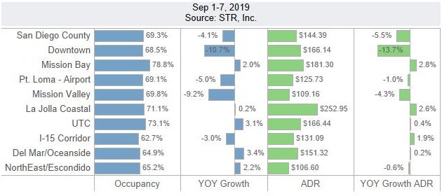 San Diego Lodging Performance – September 1-7, 2019