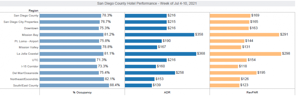 Weekly Hotel Performance Update – July 4- July 10, 2021