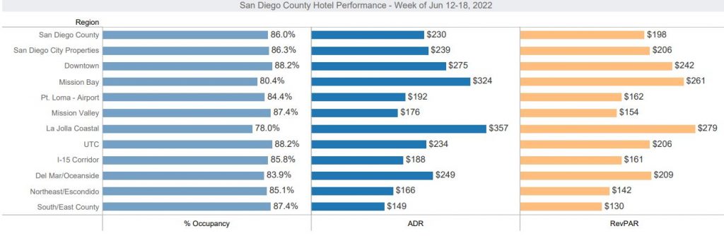 Weekly Hotel Performance San Diego
