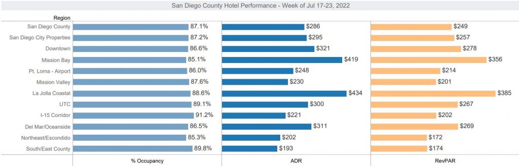 Hotel Performance Update