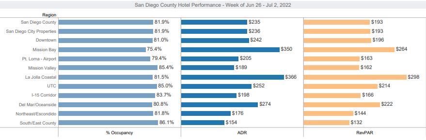 Hotel Performance Update 