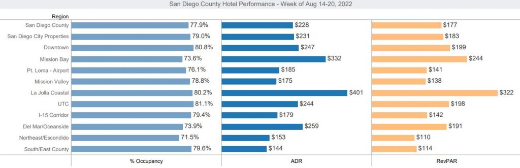 Hotel Performance