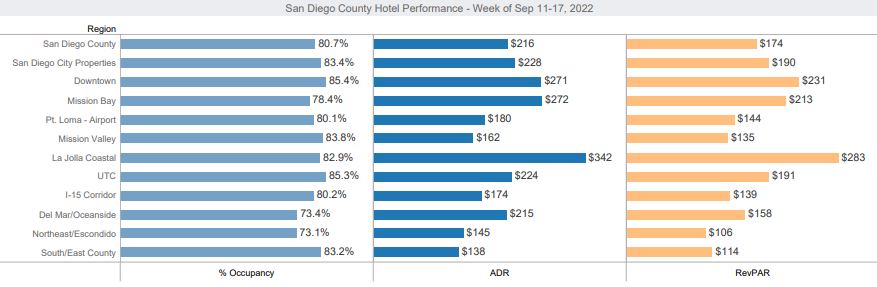 Hotel Performance