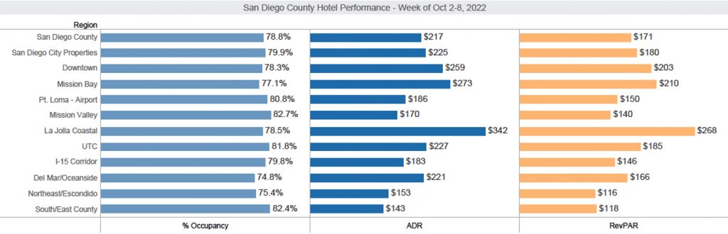 San Diego County Hotel Performance graph