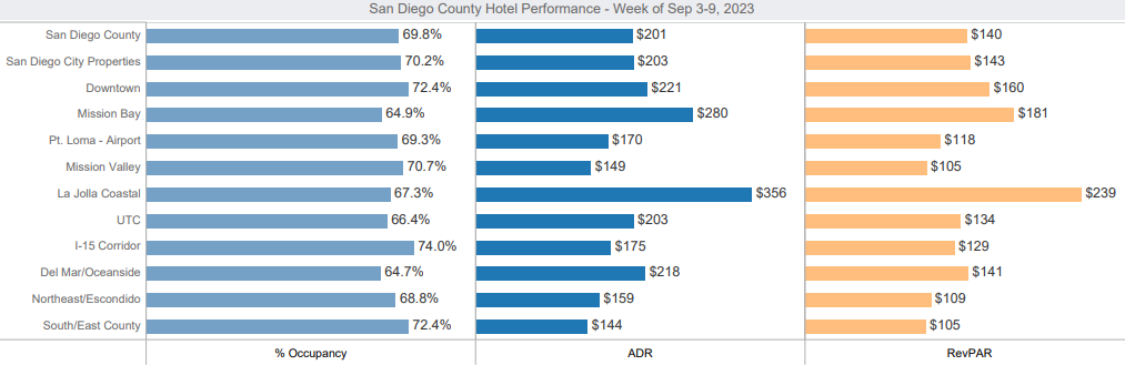 Hotel Performance