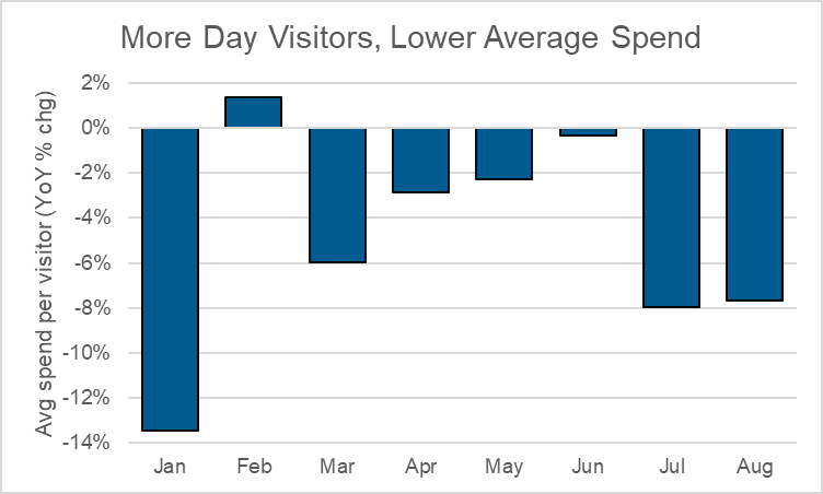 Weather weighs on tourism