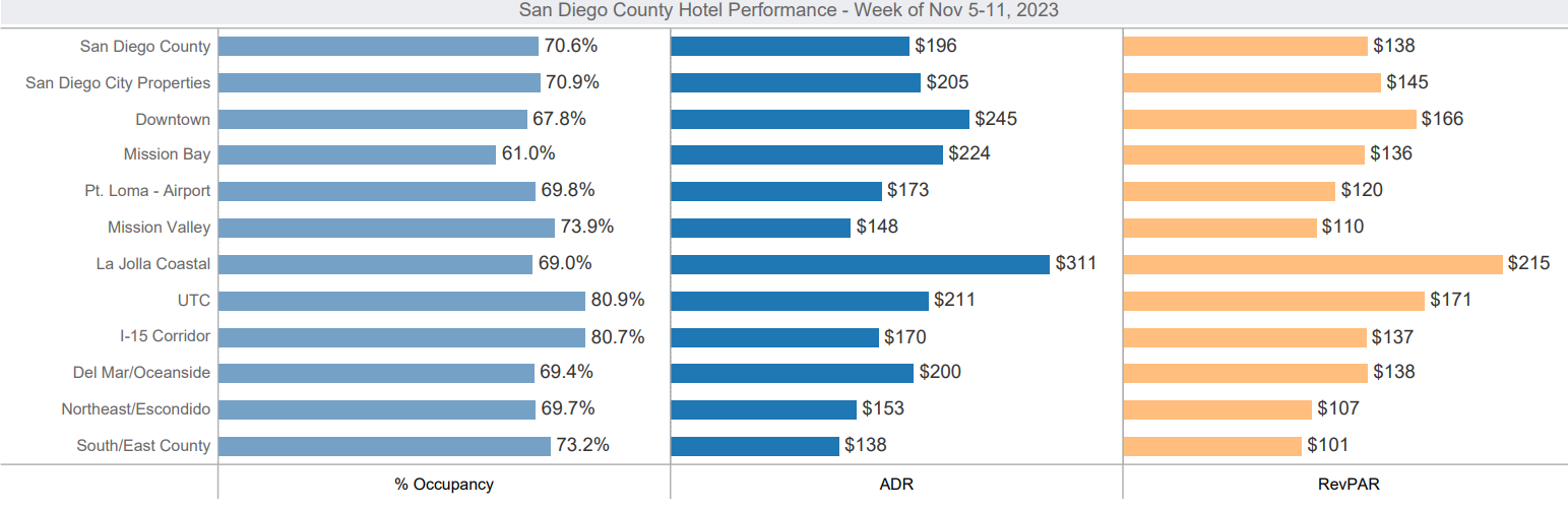 Hotel Performance