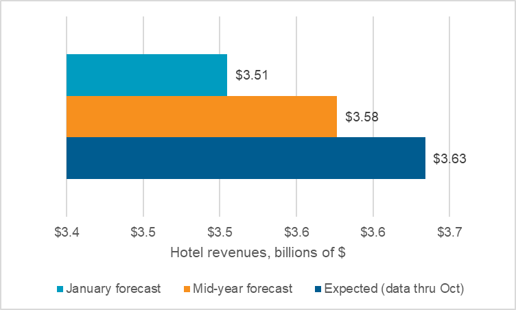 Hotel Revenue for the December 2023 Research Report